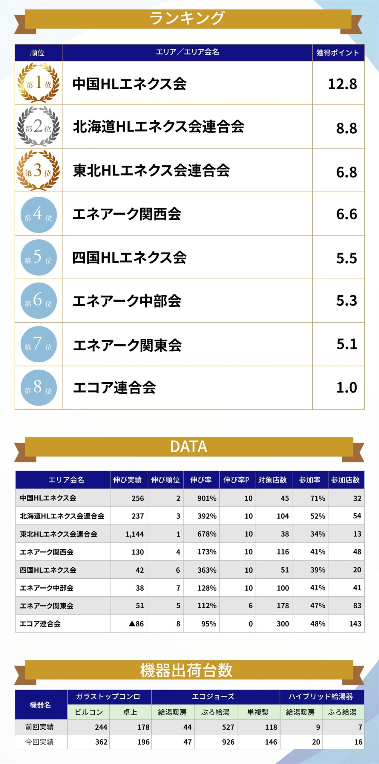 KOT2024 6月実績速報レポート 第1位 中国HLエネクス会