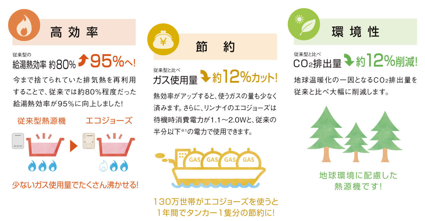 省エネ性が高い 高効率 節約 環境性