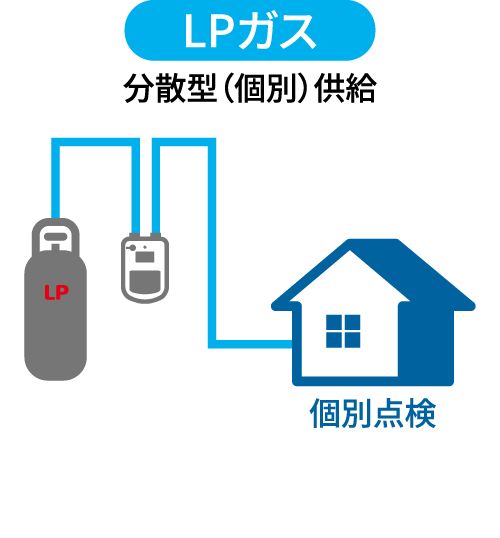 LPガス 分散型（個別）供給 個別点検