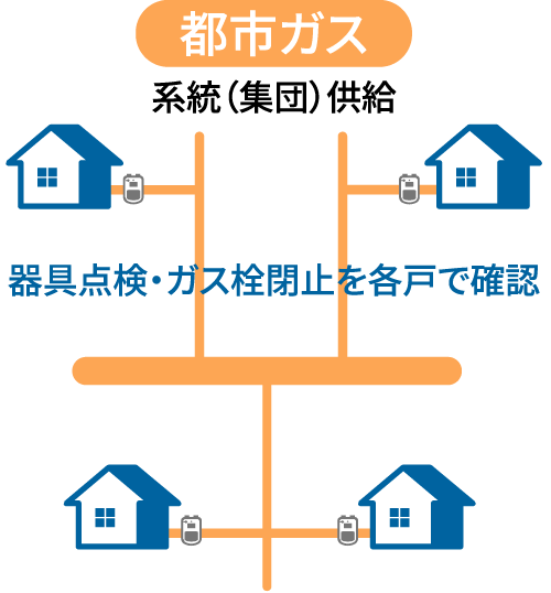 都市ガス 系統（集団）供給 各戸の器具点検、ガス栓閉止確認